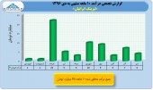 بررسی عملکرد ١٠ ماهه شرکت های لیزینگ/لیزینگ ایرانیان