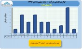 بررسی عملکرد ١٠ ماهه شرکت های لیزینگ/واسپاری ملت