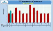بررسی عملکرد ١٠ ماهه شرکت های لیزینگ/لیزینگ صنعت و معدن