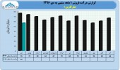 بررسی عملکرد ١٠ ماهه شرکت های صنایع غذایی/مارگارین