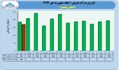 بررسی عملکرد ١٠ ماهه شرکت های صنایع غذایی/صنعتی بهشهر