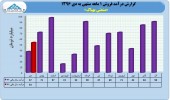 بررسی عملکرد ١٠ ماهه شرکت های صنایع غذایی/بهپاک