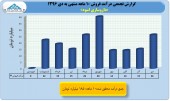 بررسی عملکرد ١٠ ماهه شرکت های صنایع دارویی/اسوه