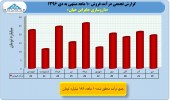 بررسی عملکرد ١٠ ماهه شرکت های صنایع دارویی/اسوه