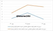 رفت و برگشت قیمت مصالح ساختمانی