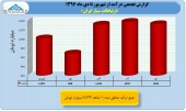 نگاهی به عملکرد ١٠ ماهه همراه اول...