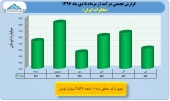 نگاهی به عملکرد ١٠ ماهه مخابرات ایران
