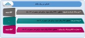 عملکرد ٣ شرکت در یک نگاه