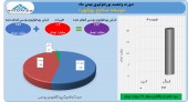 وبشهر در یک کلام گل کاشت/سود ١٧ میلیارد تومانی توسعه صنایع بهشهر در یک ماه