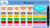سبد سهام ۵ سرمایه گذار در یک نگاه