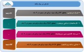 عملکرد ۴ شرکت در یک قاب