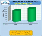 چادرملو دست پر آمد/این شرکت ٩١ درصد از فروش خود را پوشش داد