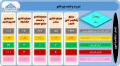 سبد سهام ۵ سرمایه گذار در یک نگاه