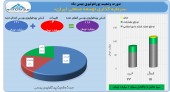 سرمایه گذاری توسعه صنعتی پرتفوی بهمن را با سود بست
