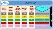 نگاهی به سبد سهام ۵ سرمایه گذاری