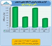ارفع در ٨٩ درصدی بودجه فروش/جهش نرخ فروش شمش در بهمن ماه