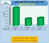 رکوردهای پیاپی فروش فولاد مبارکه/فروش نزدیک به ١۶٠٠ میلیارد تومانی تنها در یک ماه!!!