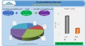 سود ١٣ میلیارد تومانی برای نفت و گاز پارسیان، تنها در یک ماه