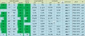 چند شرکت دیگر از تولید و فروش خود گفتند