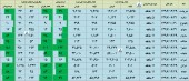 انتشار گزارشات تولید و فروش شرکت ها ادامه دارد