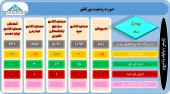 بر سبد سهام این سرمایه گذاران چه گذشت؟