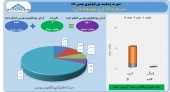 نگاهی به فعالیت بهمن ماه سرمایه گذاری توسعه ملی