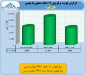 گل گهر در چند قدمی بودجه/فروش های عالی ادامه دارد