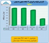 فروش فراتر از انتظار از سایپا/این غول خودروساز در بهمن ماه بیش از ١٢٠٠ میلیارد تومان فروخت