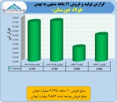 رکورد عالی فروش ٨۶٠ میلیارد تومانی در فولاد خوزستان/پوشش٩۶ درصدی فروش در عملکرد ١١ماهه