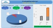عیدی وبشهر به سهامدارانش/سود ١٧ میلیارد تومانی توسعه صنایع بهشهر در بهمن
