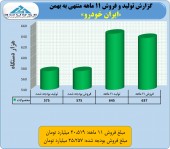 ایران خودرو در ٨١ درصدی بودجه