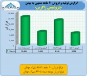 فروش ٣٠۵ میلیارد تومانی زاگرس در یک ماه