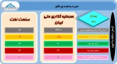 ٢ سرمایه گذار دیگر هم از تغییرات سبد خود گفتند