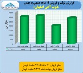 فروش فراتر از انتظار ذوب آهن در یک ماه/ذوب در بهمن ماه ۴۶۴ میلیارد تومان فروخت