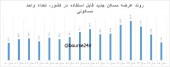 رکورد منفی در عرضه مسکن