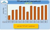 بررسی عملکرد ١١ماهه خودرویی ها/ بخش اول ایران خودرو