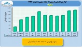 بررسی عملکرد ١١ماهه خودرویی ها/ بخش دوم سایپا