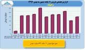 بررسی عملکرد ١١ماهه خودرویی ها/ بخش سوم زامیاد
