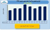 بررسی عملکرد ١١ماهه حمل نقلی ها/ بخش اول دوم ریل پرداز سیر