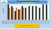 بررسی عملکرد ١١ماهه حمل نقلی ها/ بخش سوم حمل و نقل پارسیان