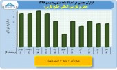 بررسی عملکرد ١١ماهه حمل نقلی ها/ بخش چهارم حمل و نقل خلیج فارس