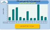 بررسی عملکرد ١١ماهه حمل نقلی ها/ بخش پنجمحمل و نقل پتروشیمی