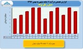 بررسی عملکرد ١١ماهه حمل نقلی ها/ بخش ششم حمل و نقل توکا