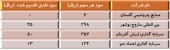 این شرکت ها چند ریال سود تقسیم کردند؟