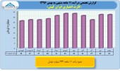 بررسی عملکرد ١١ماهه صنعت انفورماتیک/بخش دوم ایران کیش