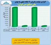 ملی مس هم سرانجام عملکرد ١١ماهه خود را منتشر کرد