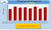 بررسی عملکرد ١١ماهه صنعت انفورماتیک/بخش سوم به پرداخت ملت