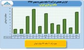بررسی عملکرد ١١ماهه صنعت انفورماتیک/بخش پنجم داده پردازی