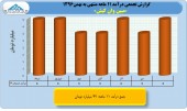 بررسی عملکرد ١١ماهه صنعت انفورماتیک/بخش هقتم مبین وان کیش