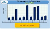 بررسی عملکرد ١١ماهه صنعت انفورماتیک/بخش هشتم، همکاران سیستم